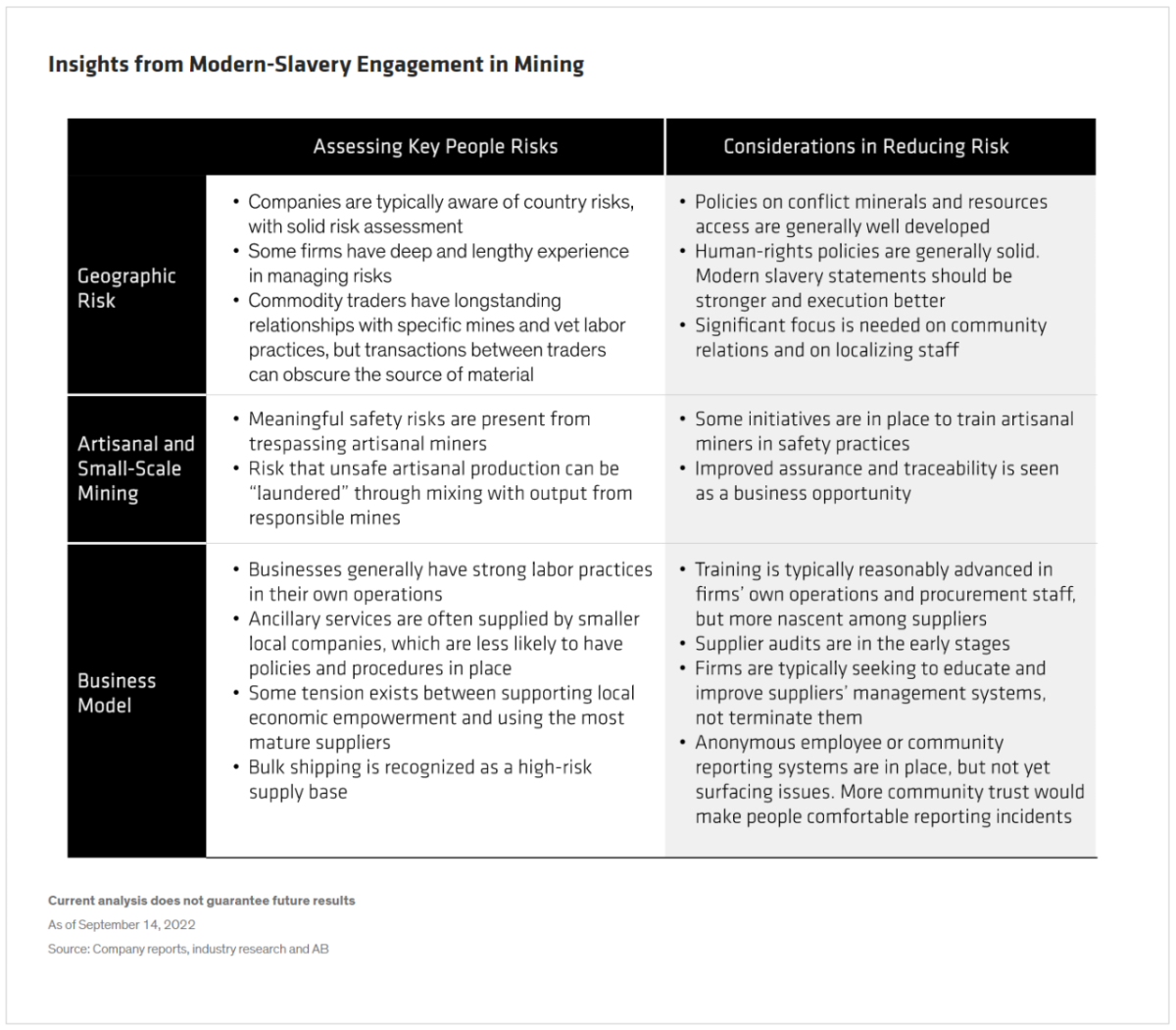 Info graphic outline: Insights from Modern-Slavery Engagement in Mining. Two columns: Assesing key people risks and considerations in reducing risk. Bullet points in three categories on the left: geographic risk, artisanal and small-scale mining, and business model.