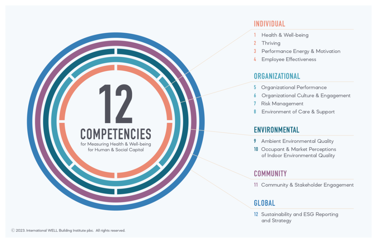 12 Competencies for measuring Health & Well-being for human & social capital