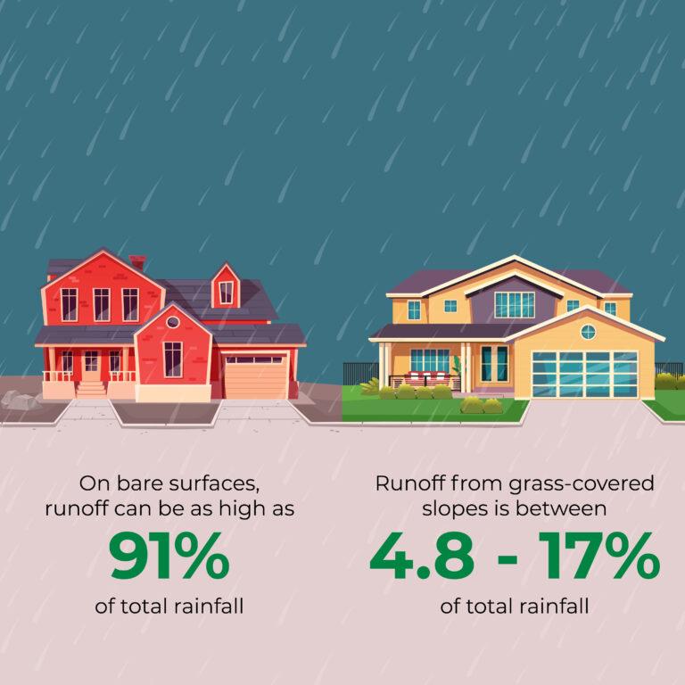 Two digital homes in the rain. Statistics for grass lawns vs bare surface.