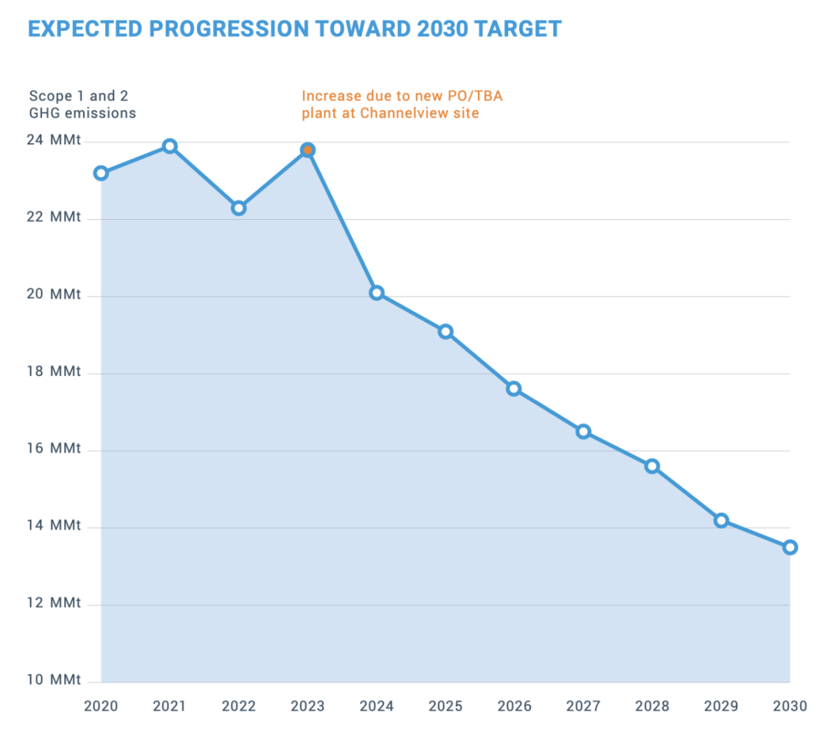 EXPECTED PROGRESSION TOWARD 2030 TARGET