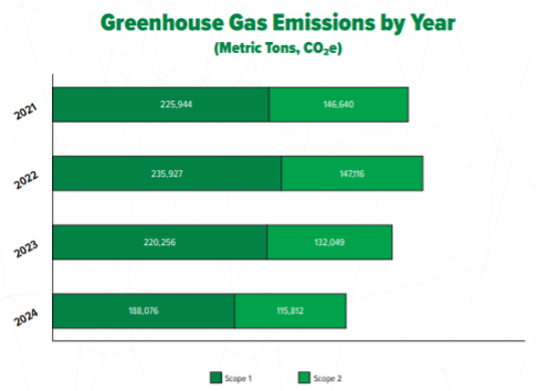 Chart: Greenhouse Gas Emissions by Year