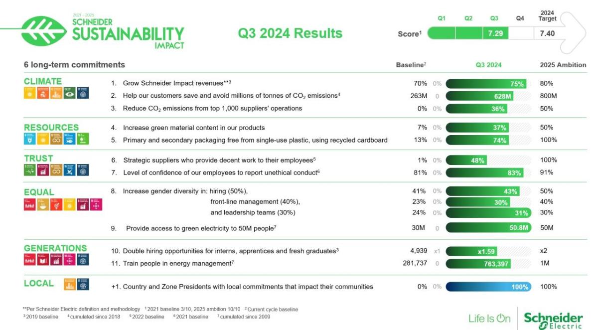 Info graphic "Q3 2024 Results" with data in multiple categories.