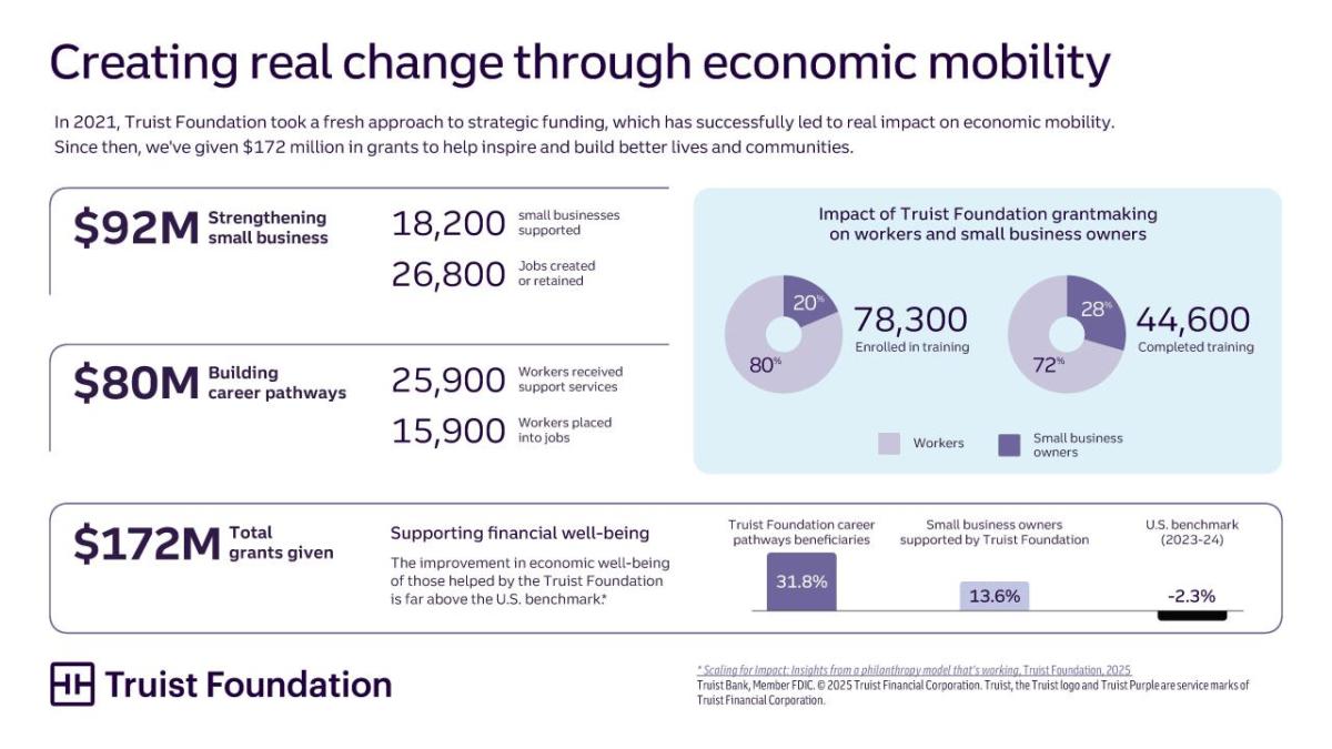 Chart: Creating real change through economic mobility