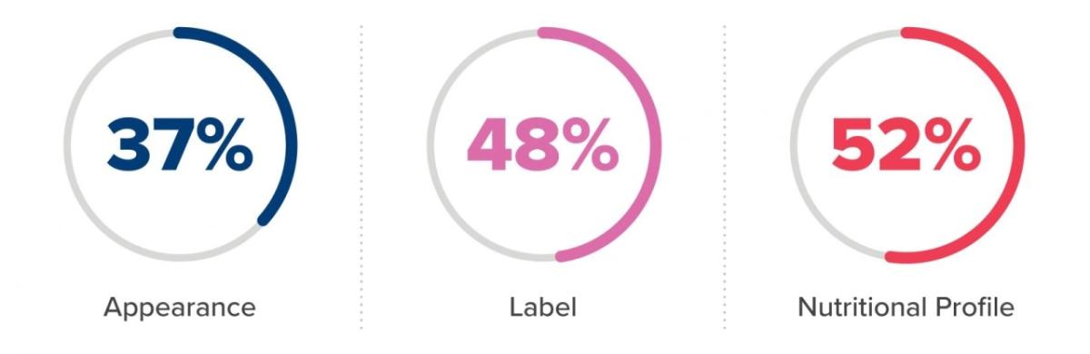 Horizons: Pet Food survey results: 37% Appearance, 48% Label, 52% Nutritional Profile