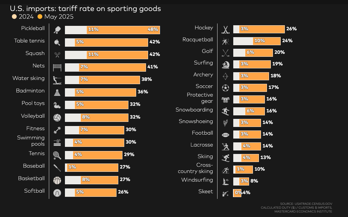 Chart: U.S. imports: tariff rate on sporting goods