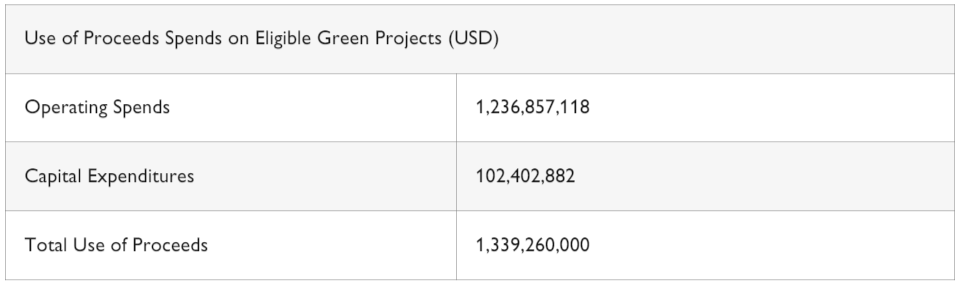 Info graphic table "Use of Proceeds Spends on Eligible Green Projects (USD)"