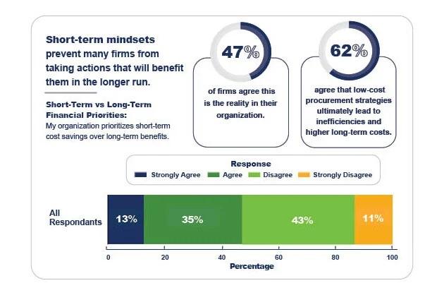 "short-term mindsets prevent many firms from taking actions that will benefit them in the longer run." infographic