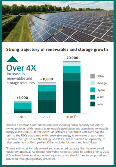 A row of solar panels on a sunny day. Below, an info graphic "Strong trajectory of renewables and storage growth." Bar charts "Over 4x increase in renewables and storage resources."