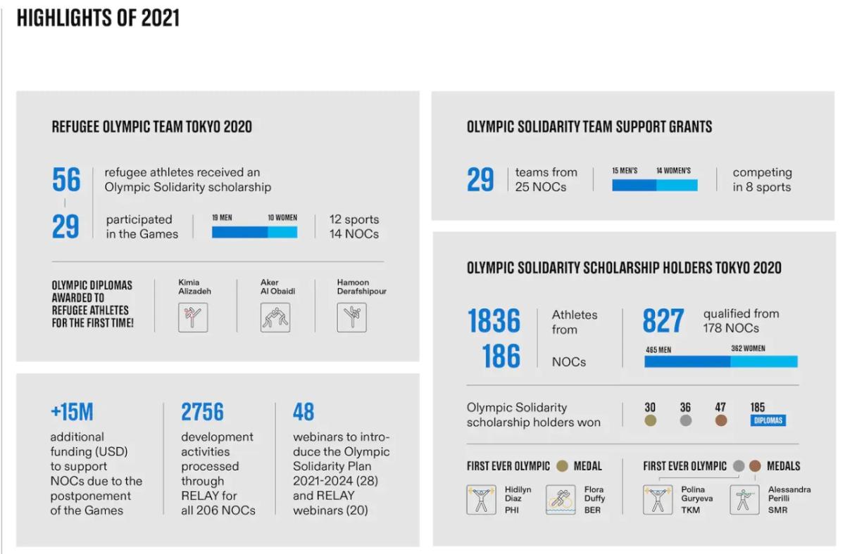 info graphic of multiple graphs and statistics from the IOC report. Number of athletes included and medals won, Olympic solidarity impact on teams, etc.