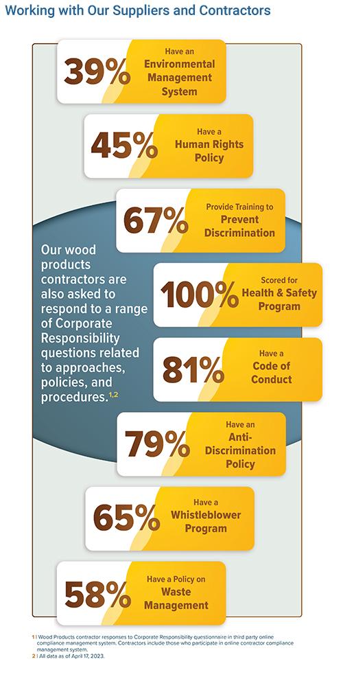 Info graphic "Working with Our Suppliers & Contractors" with statistics.