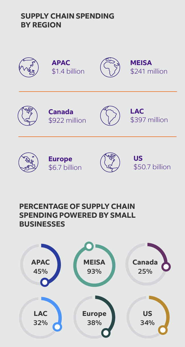 "Supply Chain Spending by Region" infographic