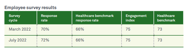 Info graphic "Employee survey results" with a graph of results from 2021 and 2022