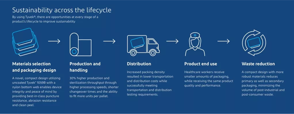 Diagram of the sustainability life cycle