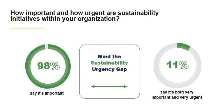 "How important and how urgent are sustainability initiatives within your organization?" infographic