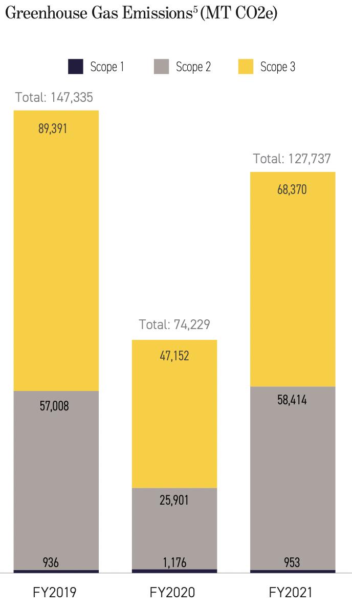 Greenhouse Gas Emissions (MT CO2e) graph