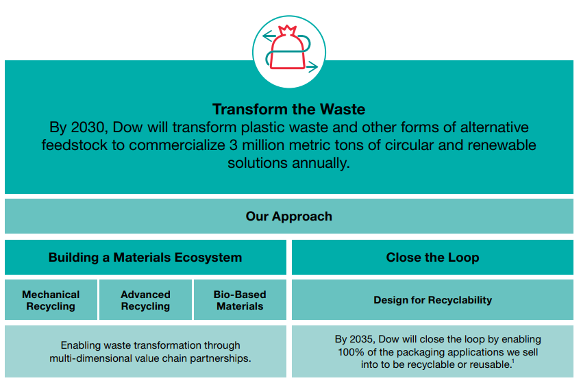 Info graphic Transform the Waste By 2030, Dow will transform plastic waste and other forms of alternative feedstock to commercialize 3 million metric tons of circular and renewable solutions annually.