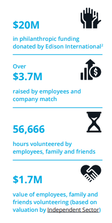 Info graphic, statistics for amounts given in donations, matched by employees, hours volunteered, and value of volunteering.