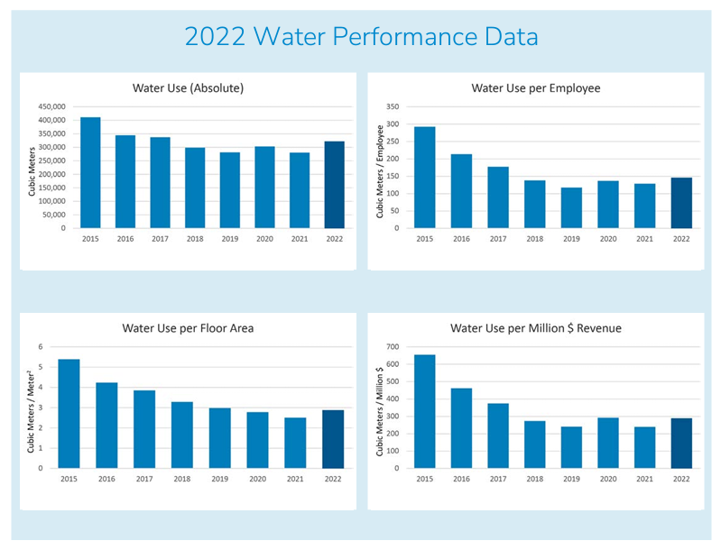 "2022 Water Performance Data" info graphic showing four bar charts with data.