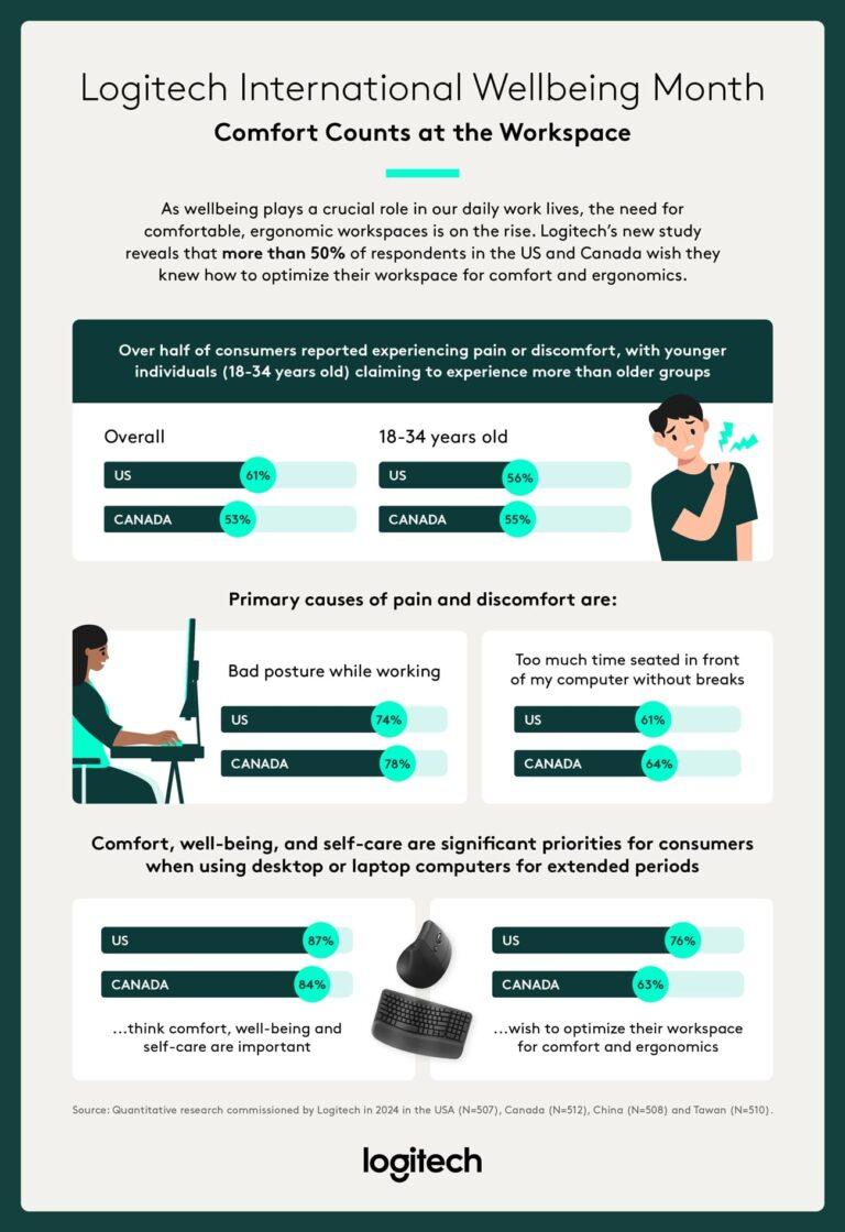 Info graphic "Logitech International Wellbeing Month" with statistics of workplace comfort.